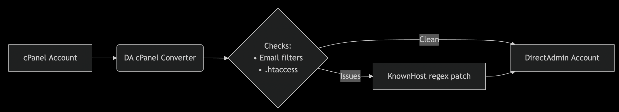 DirectAdmin vs cPanel: Which is Best for You?