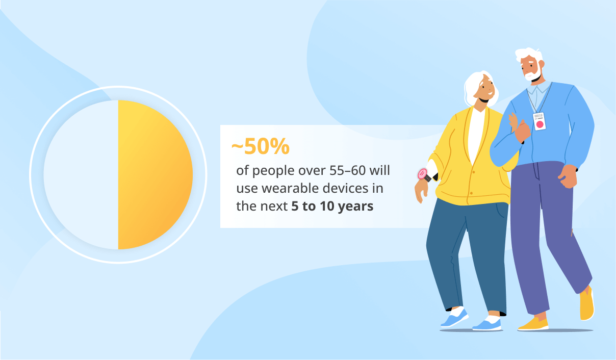 50% of Seniors May Use Wearables As Life-Saving Devices in 2030