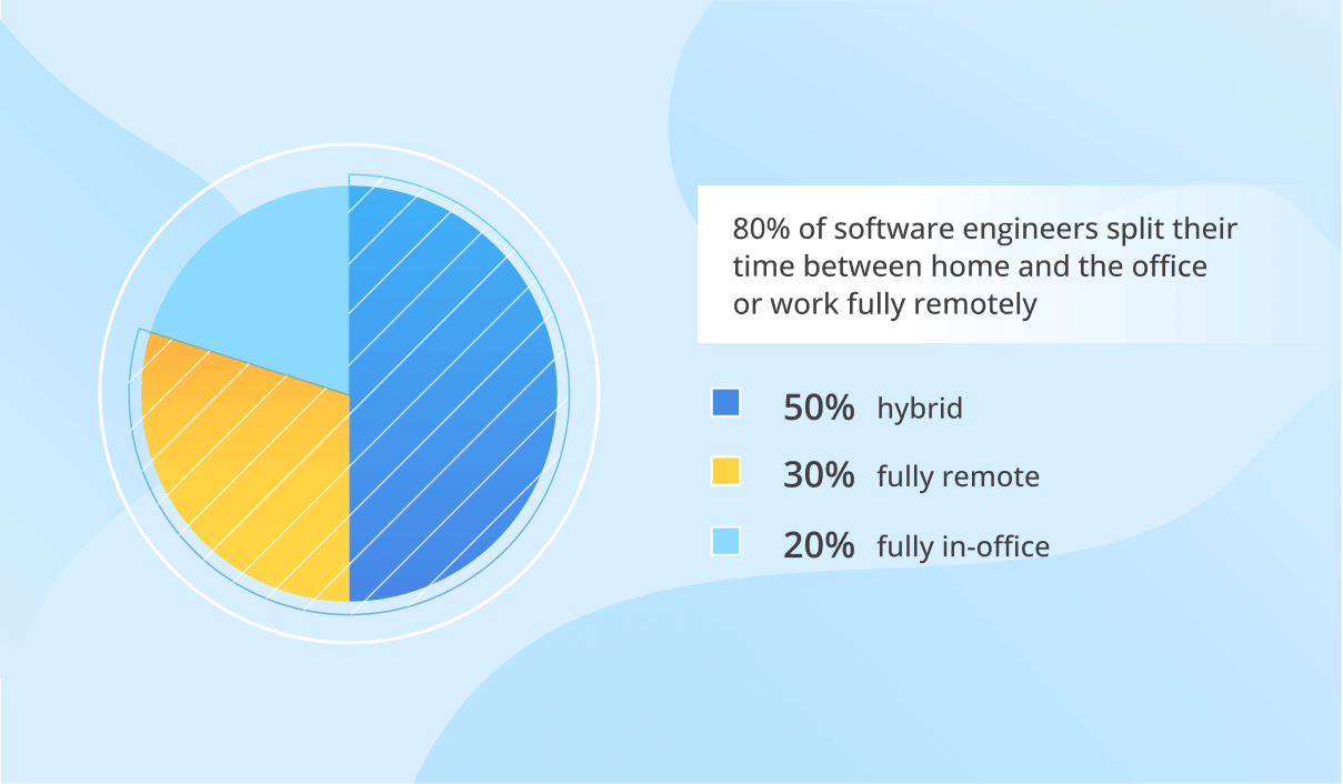 80% of Software Engineers Will Keep Working Remotely