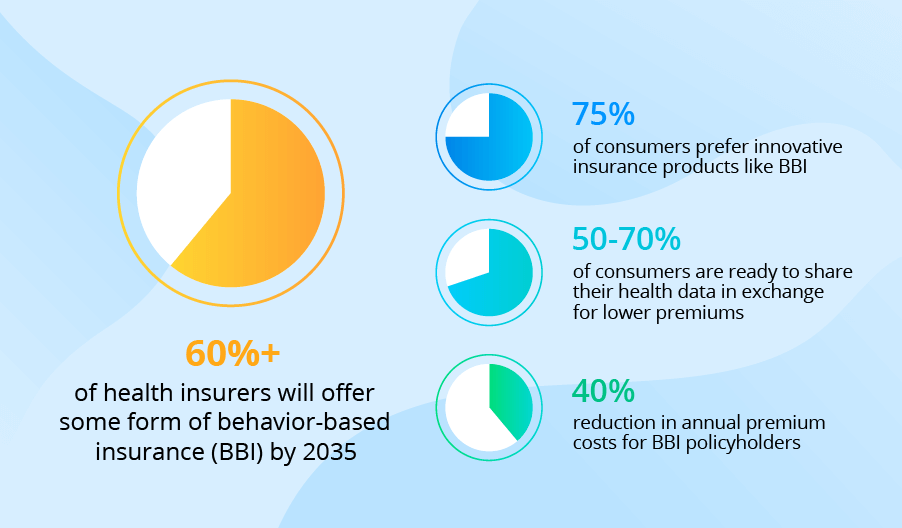 Behavior-Based Insurance in Life & Health Products