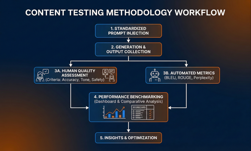 Best AI Writing Tools for Content Creators in 2026 2 Content testing methodology workflow diagram illustrating standardized prompts, quality assessment, and performance benchmarking
