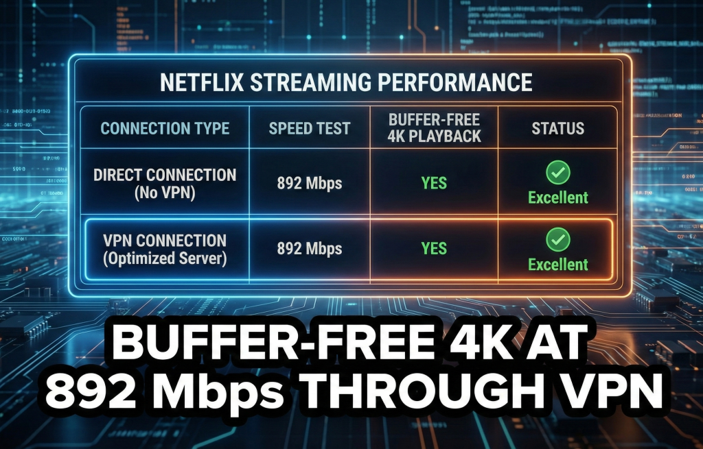 Best VPNs for Streaming Netflix in 2026: Only 5 Services Consistently Work 2 Netflix streaming performance comparison table showing buffer-free 4K playback at 892 Mbps through VPN connection